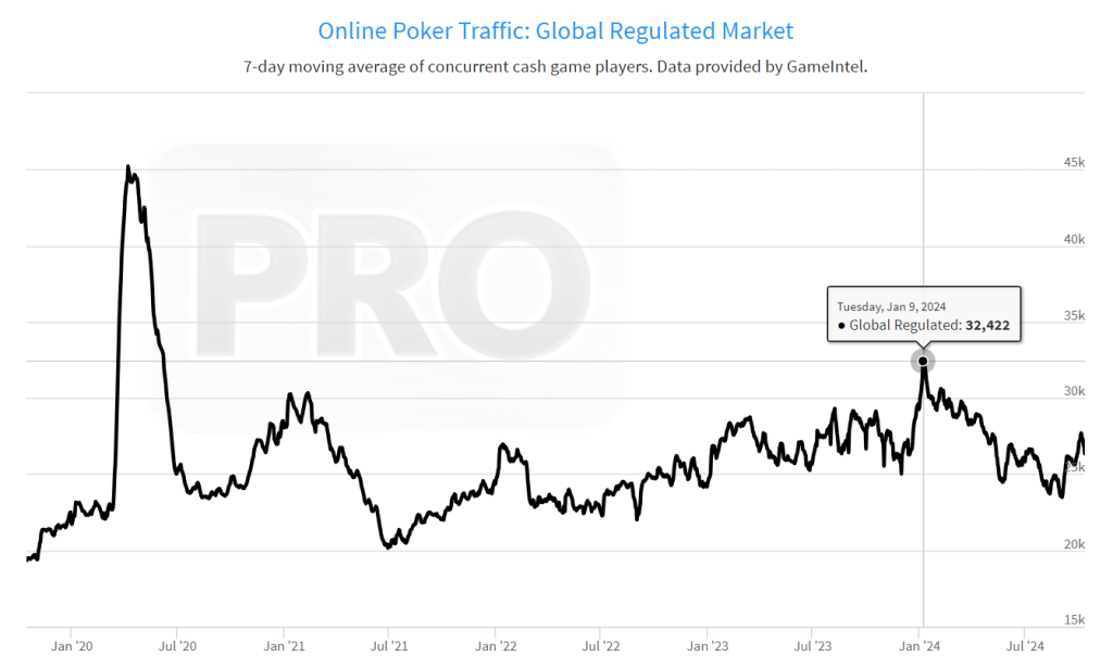 Global poker traffic for cash games in the past year