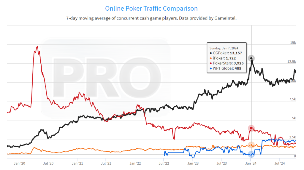 Cash Game Poker Traffic for the past 5 Years