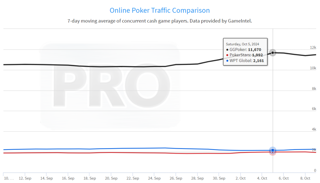 Cash game poker traffic trends in the past 30 days